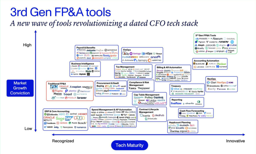 3rd Generation FP&A Tools