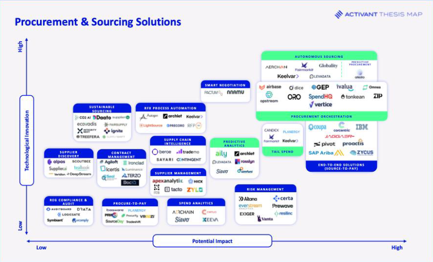 AI in Procurement