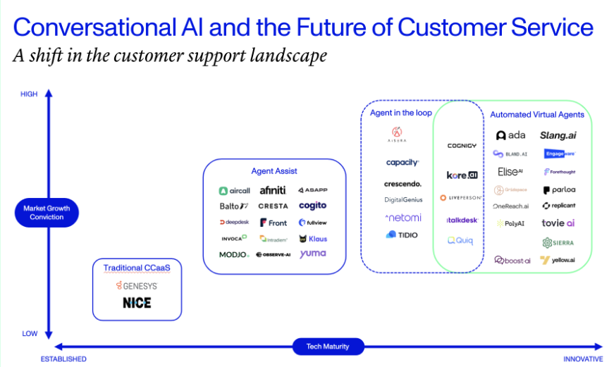 Conversational AI and the Future of Customer Service