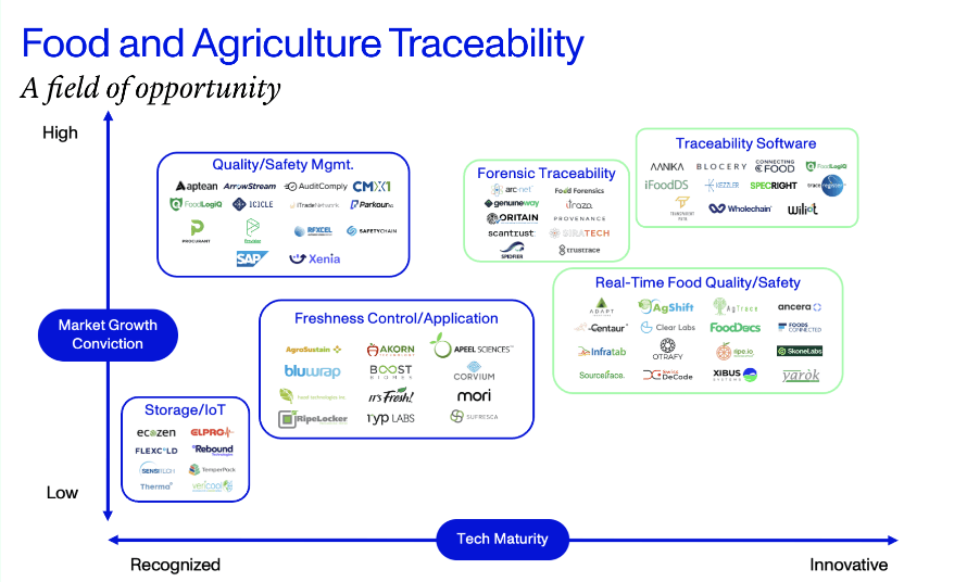 Food & Agriculture Traceability