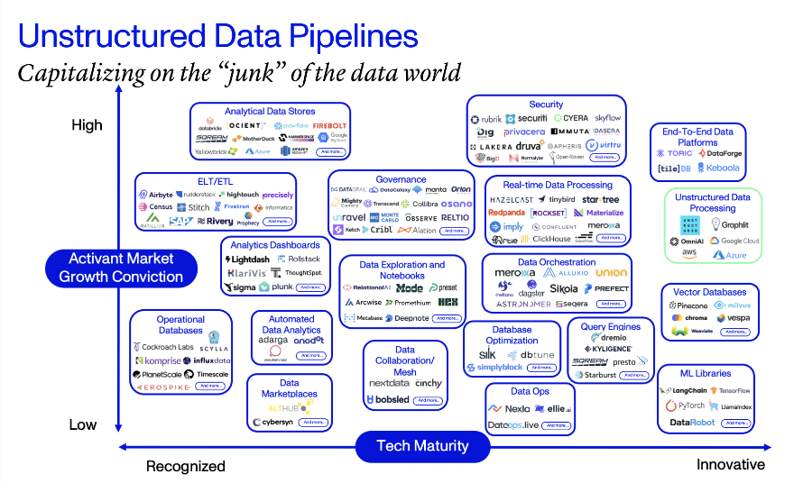 Unstructured Data Pipelines